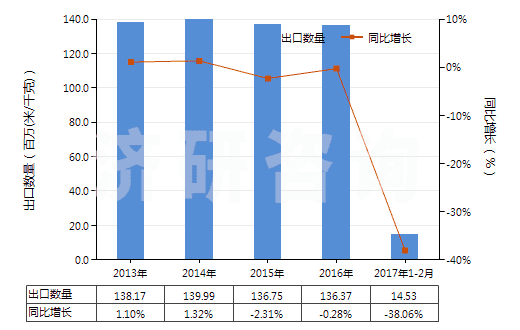 2013-2017年2月中國其他聚酯短纖<85%棉混染色布(平米重>170g)(HS55142300)出口量及增速統(tǒng)計(jì) 2013-2017年2月中國其他聚酯短纖<85%棉混染色布(平米重>170g)(HS55142300)出口量及增速統(tǒng)計(jì)